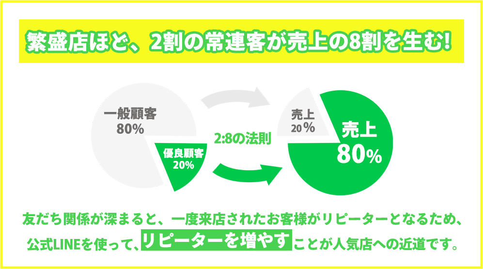 繁盛店ほど、２割の常連客が売上の８割を生む！友だち関係が深まると、１度来店されたお客様がリピーターとなるため、公式LINEを使って、リピーターを増やすことが人気店への近道です。