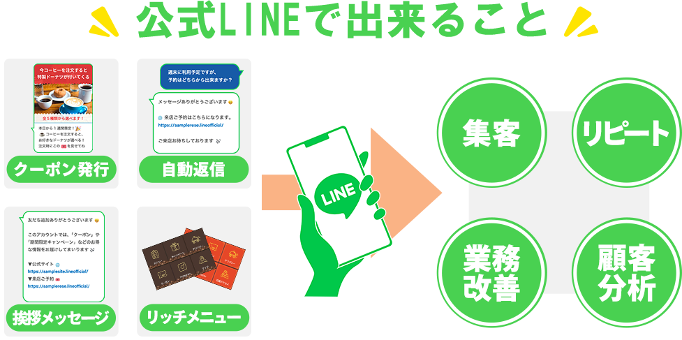公式LINEで出来る事。クーポン発行、自動返信、挨拶メッセージ、リッチメニューです。これらは、集客、リピート、業務改善、顧客分析に寄与します。